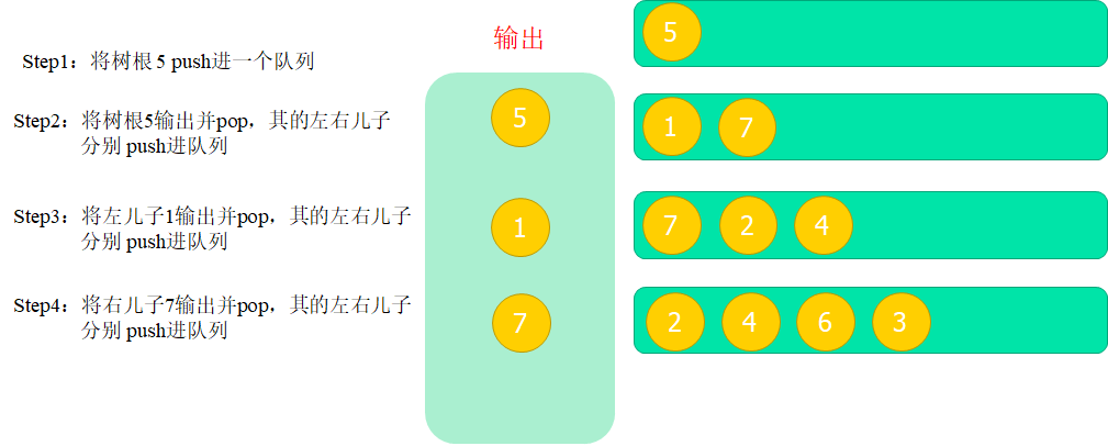 层次遍历的算法流程