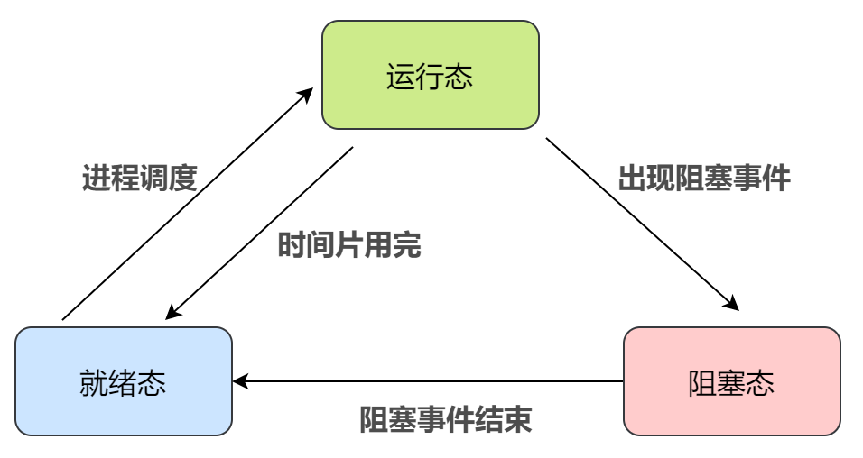 三态的工作流程