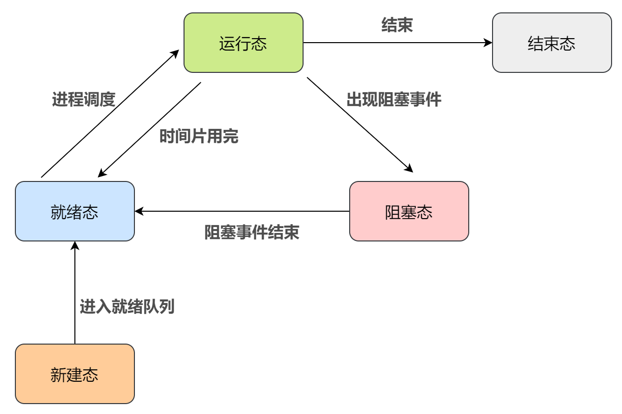 五态的工作流程