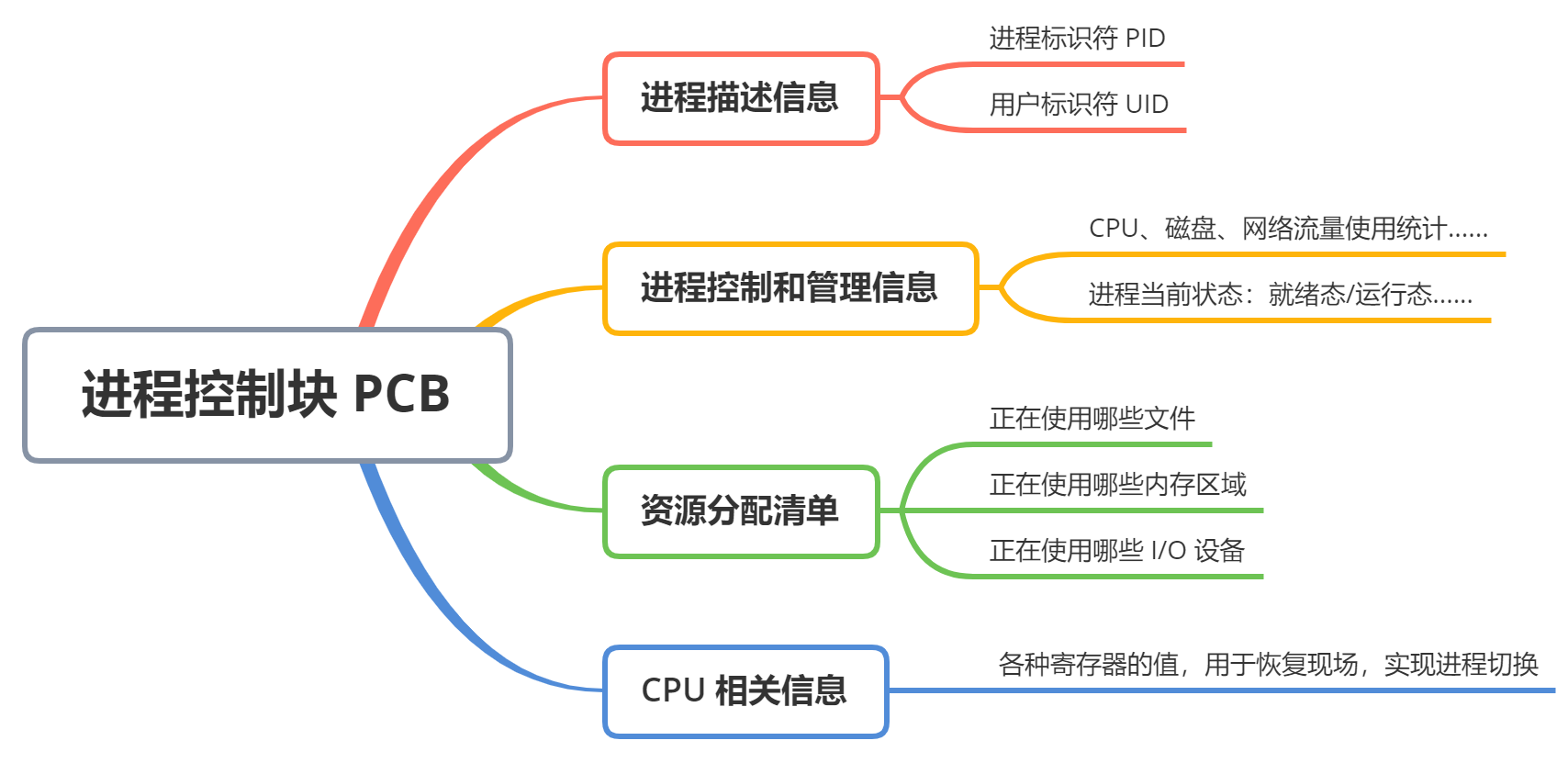 进程控制块