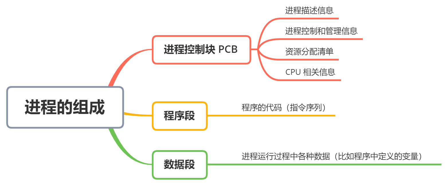 进程的组成