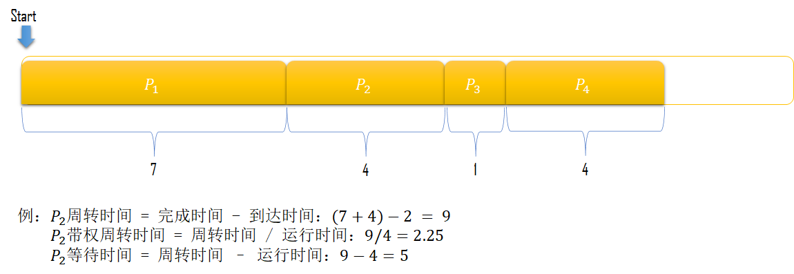 FCFS-甘特图