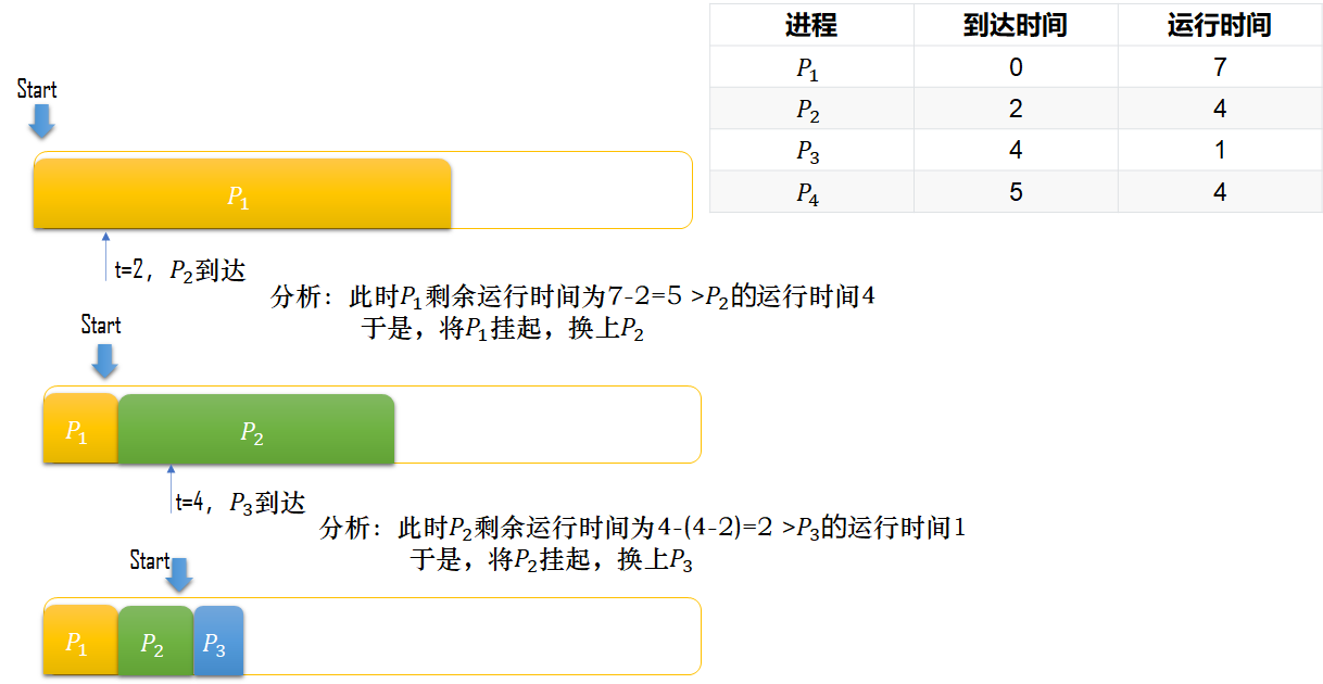 SRTN算法示例1