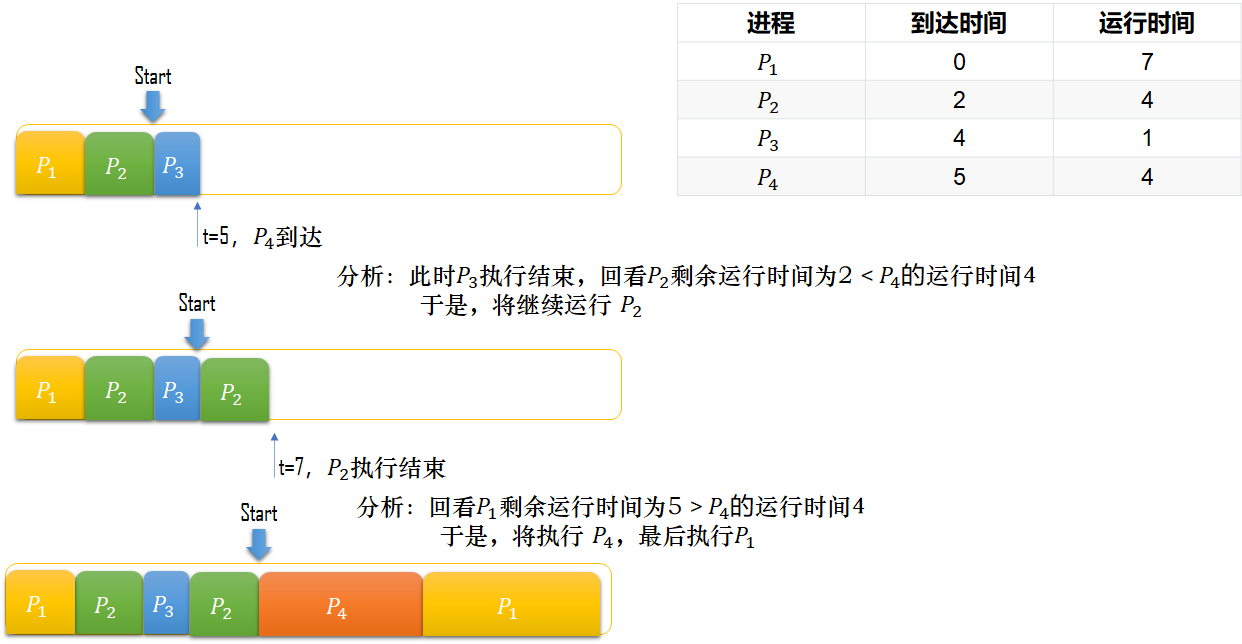 SRTN算法示例2